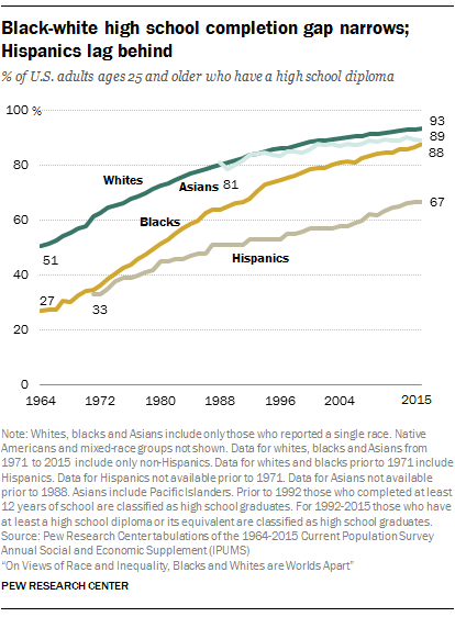 Black-white high school completion gap narrows; Hispanics lag behind