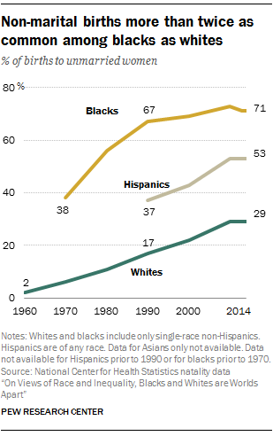 Non-marital births more than twice as common among blacks as whites