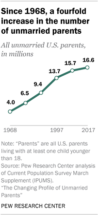 Since 1968, a fourfold increase in the number of unmarried parents