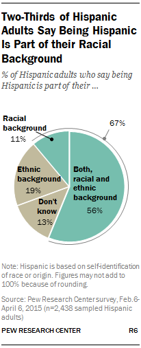 Two-thirds of Hispanic Adults Say Being Hispanic is Part of their Racial Background.
