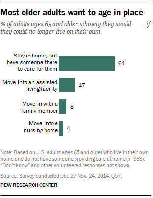 Most older adults want to age in place