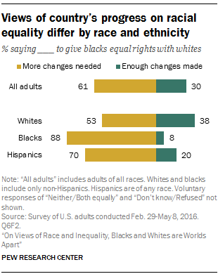 Views of country’s progress on racial equality differ by race and ethnicity