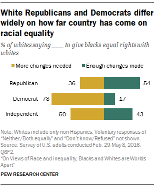 White Republicans and Democrats differ widely on how far country has come on racial equality