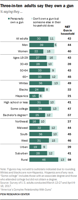 Three-in-ten adults say they own a gun