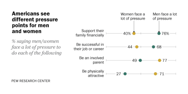 2 Americans See Different Expectations For Men And Women Pew Research Center