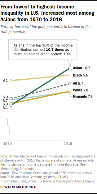From lowest to highest: Income inequality in U.S. increased most among Asians from 1970 to 2016