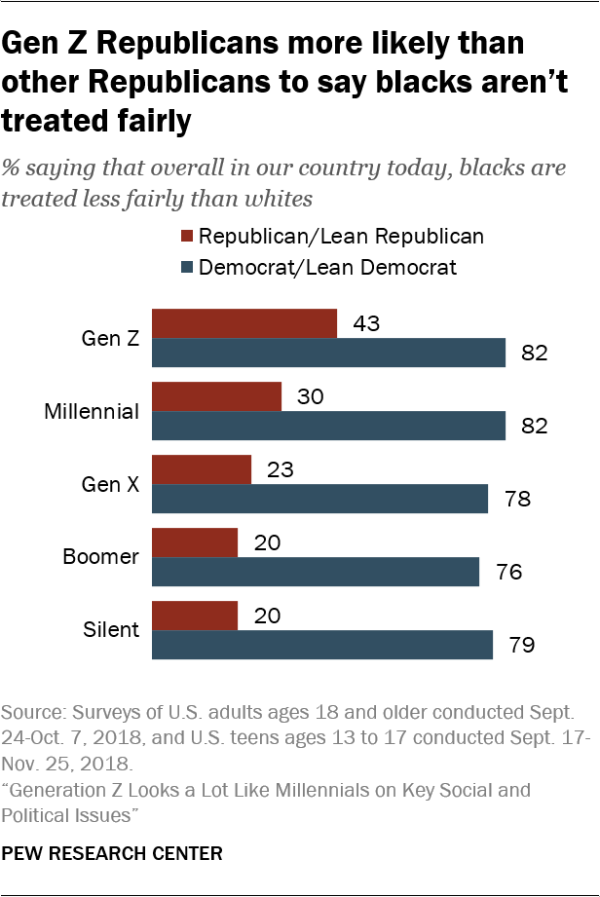 Gen Z Republicans more likely than other Republicans to say blacks aren't treated fairly