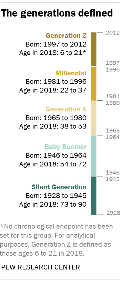 Millennials Years Range Chart