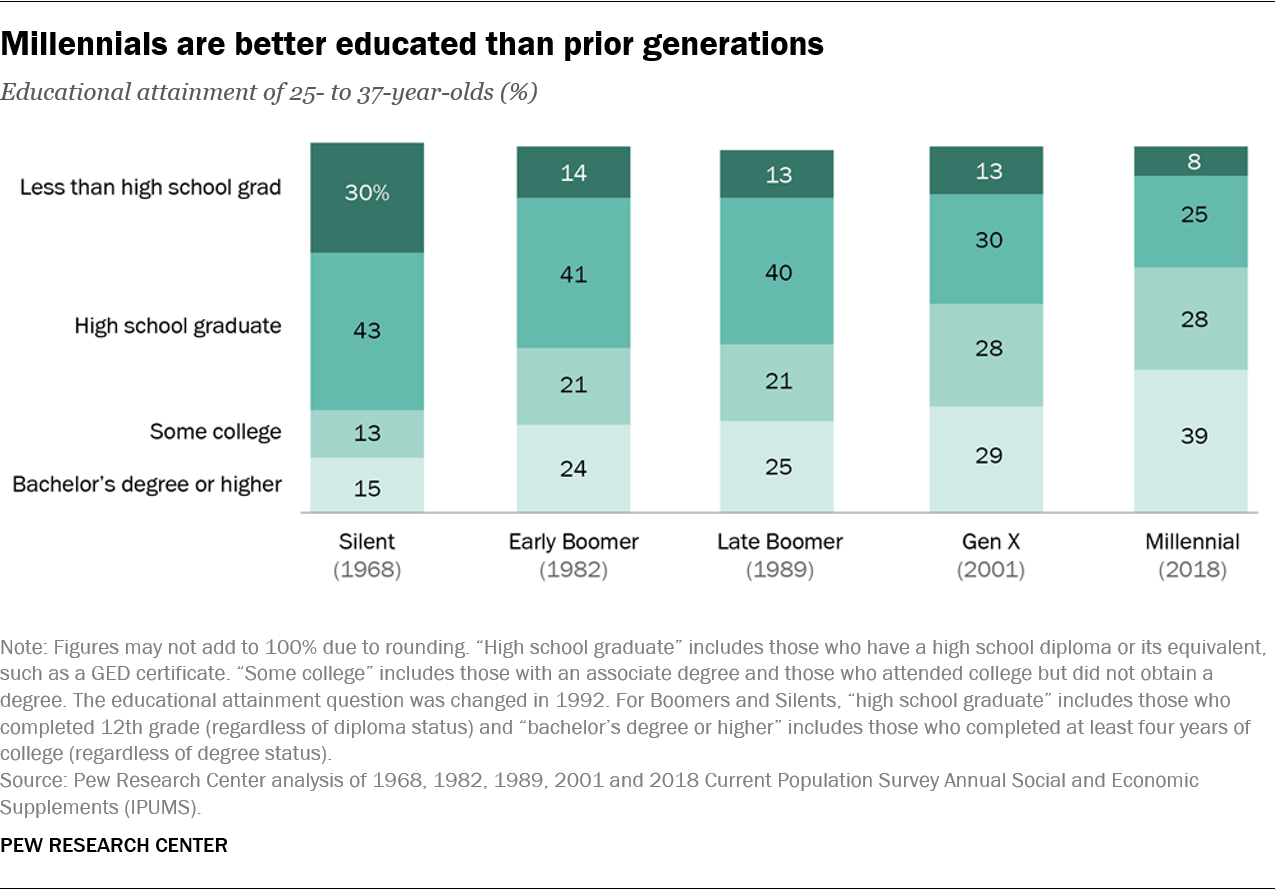 Generational Differences Chart 2018