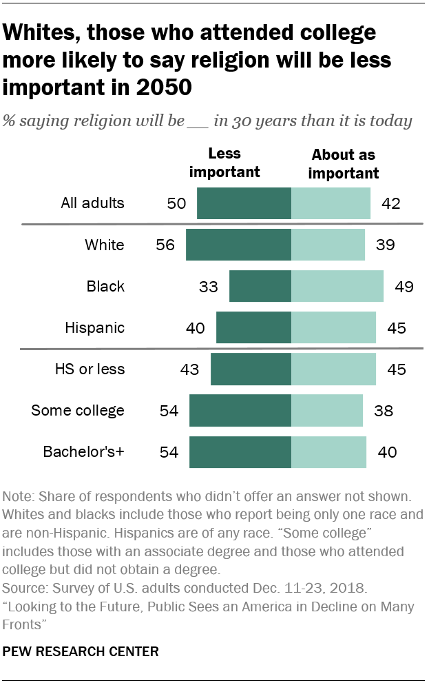 Whites, those who attended college more likely to say religion will be less important in 2050