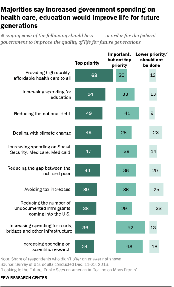 Majorities say increased government spending on health care, education would improve life for future generations