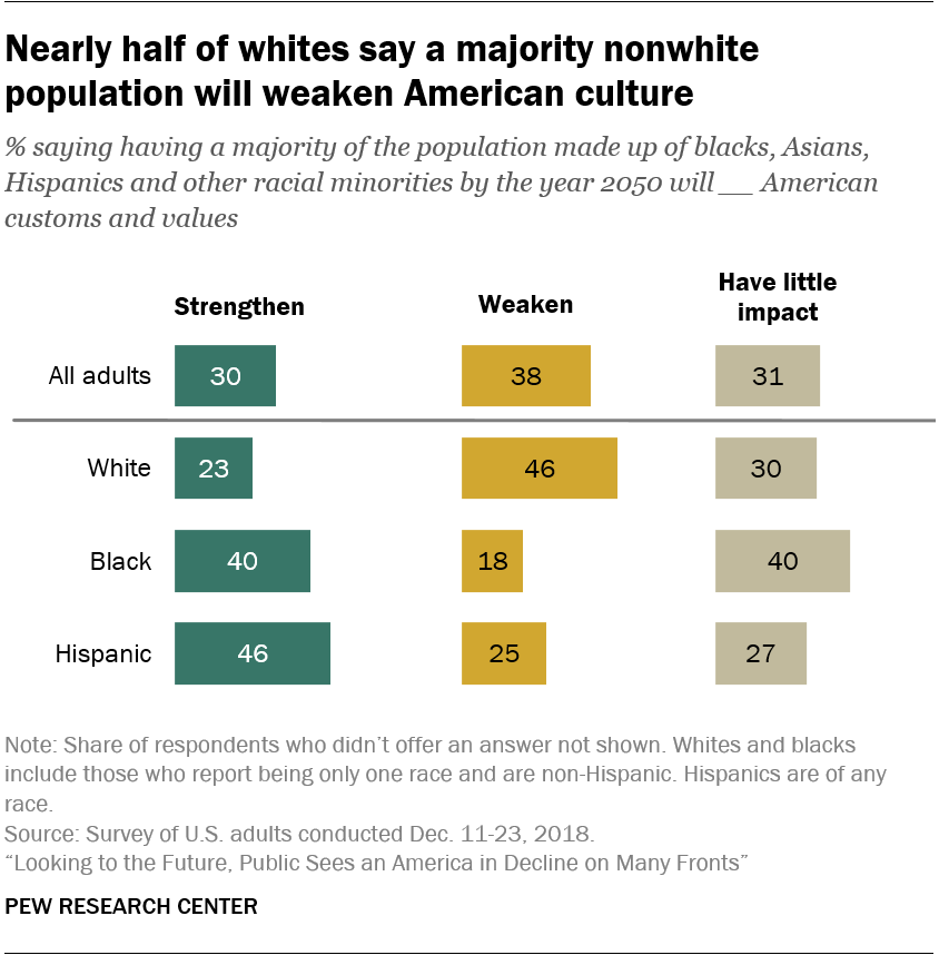 Nearly half of whites say a majority nonwhite population will weaken American culture