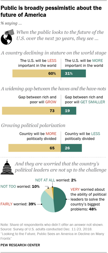 Public is broadly pessimistic about the future of America