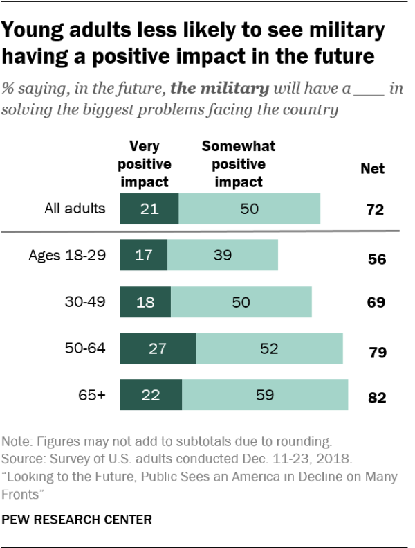 Young adults less likely to see military having a positive impact in the future