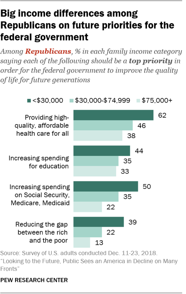 Big income differences among Republicans on future priorities for the federal government