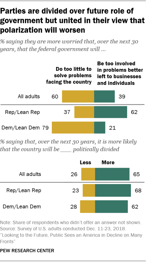 Parties are divided over future role of government but united in their view that polarization will worsen