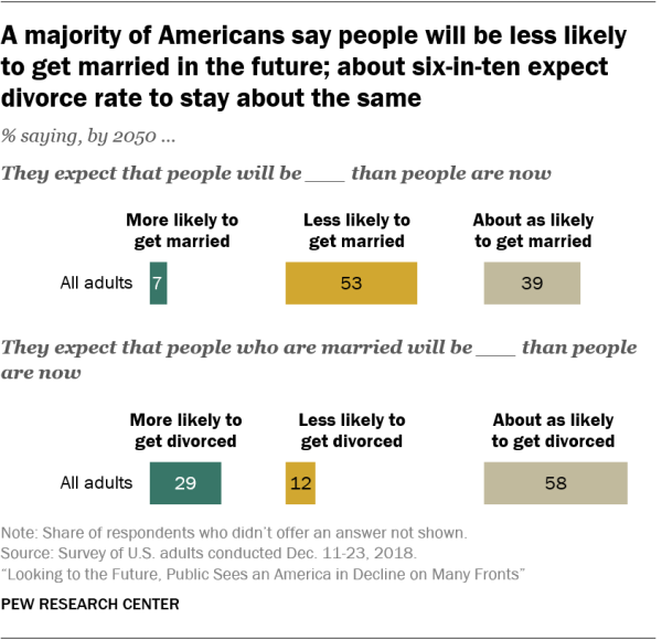 A majority of Americans say people will be less likely to get married in the future; about six-in-ten expect divorce rate to stay about the same