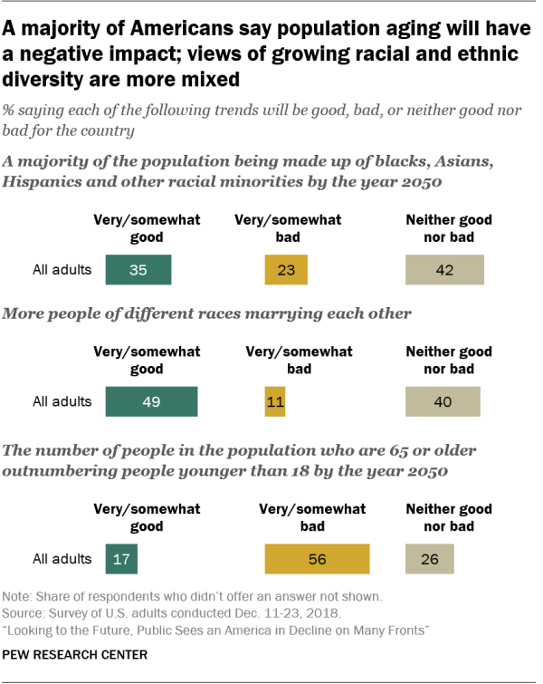 A majority of Americans say population aging will have a negative impact; views of growing racial and ethnic diversity are more mixed