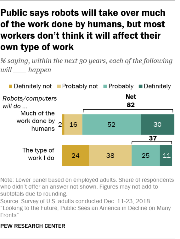 Public says robots will take over much of the work done by humans, but most workers don’t think it will affect their own type of work