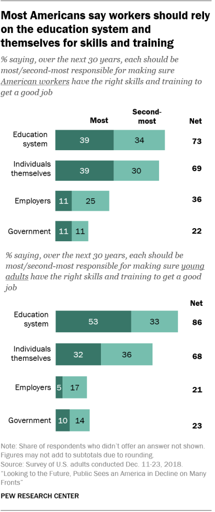Most Americans say workers should rely on the education system and themselves for skills and training