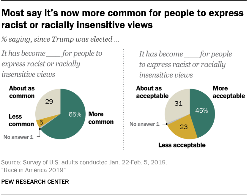 Most say itâ€™s now more common for people to express racist or racially insensitive views