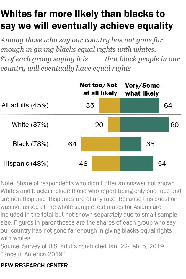 Whites far more likely than blacks to say we will eventually achieve equality