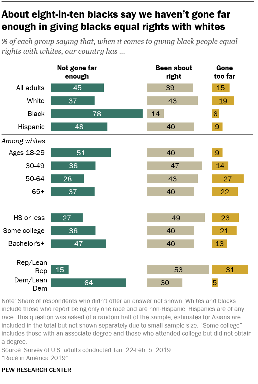 About eight-in-ten blacks say we haven’t gone far enough in giving blacks equal rights with whites