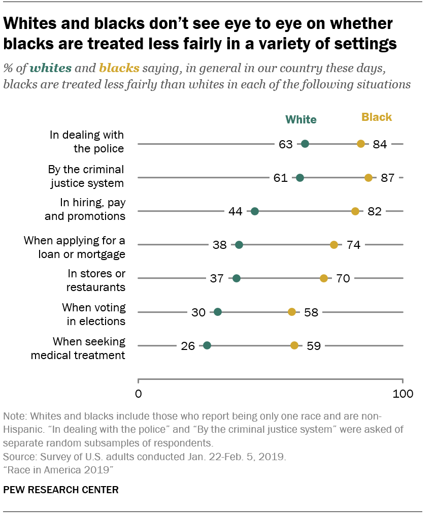 Whites and blacks don’t see eye to eye on whether blacks are treated less fairly in a variety of settings