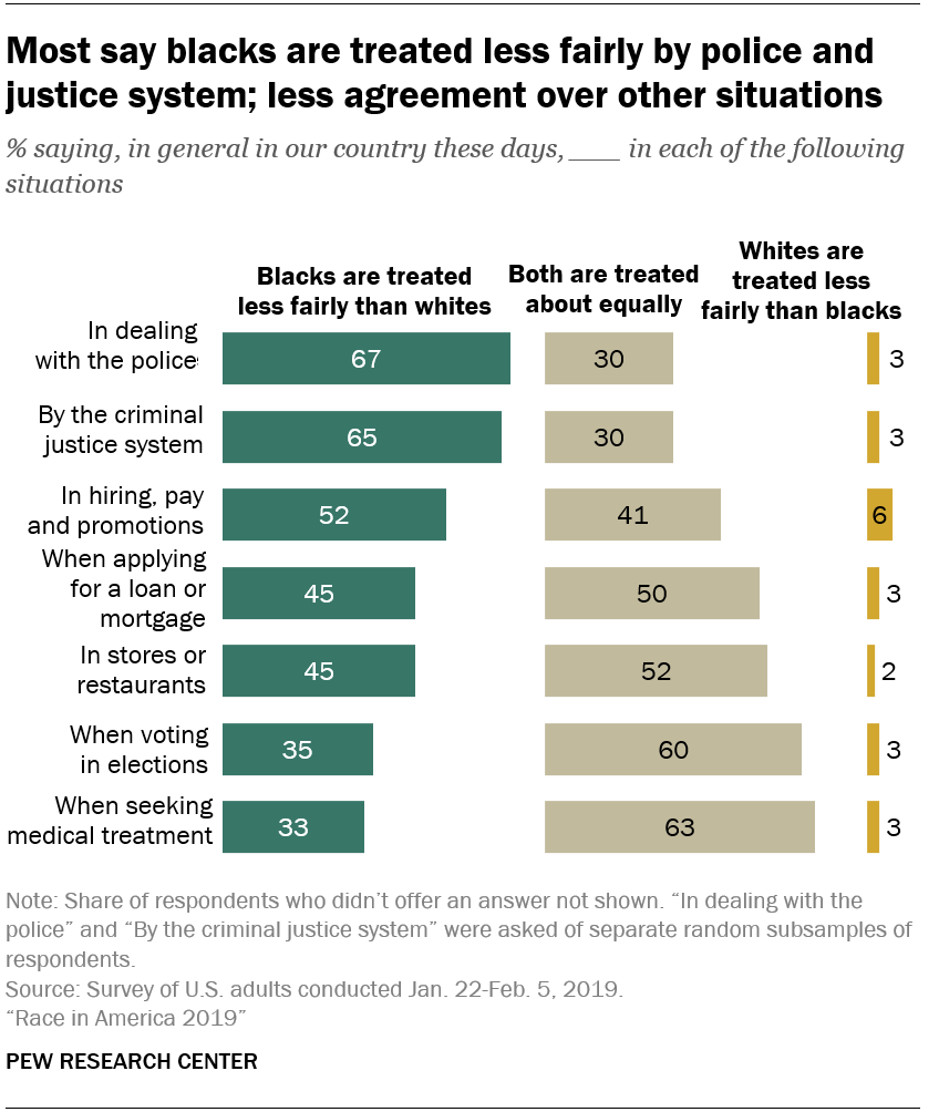Most say blacks are treated less fairly by police and justice system; less agreement over other situations