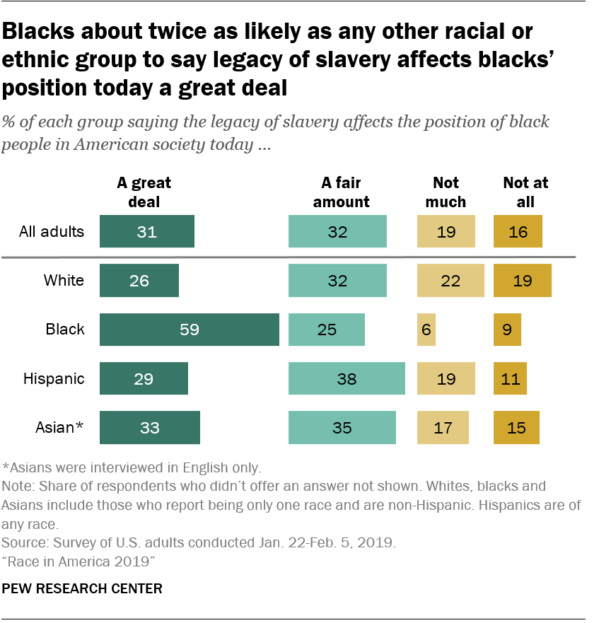 Blacks about twice as likely as any other racial or ethnic group to say legacy of slavery affects blacks’ position today a great deal