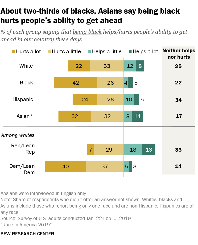 About two-thirds of blacks, Asians say being black hurts people’s ability to get ahead