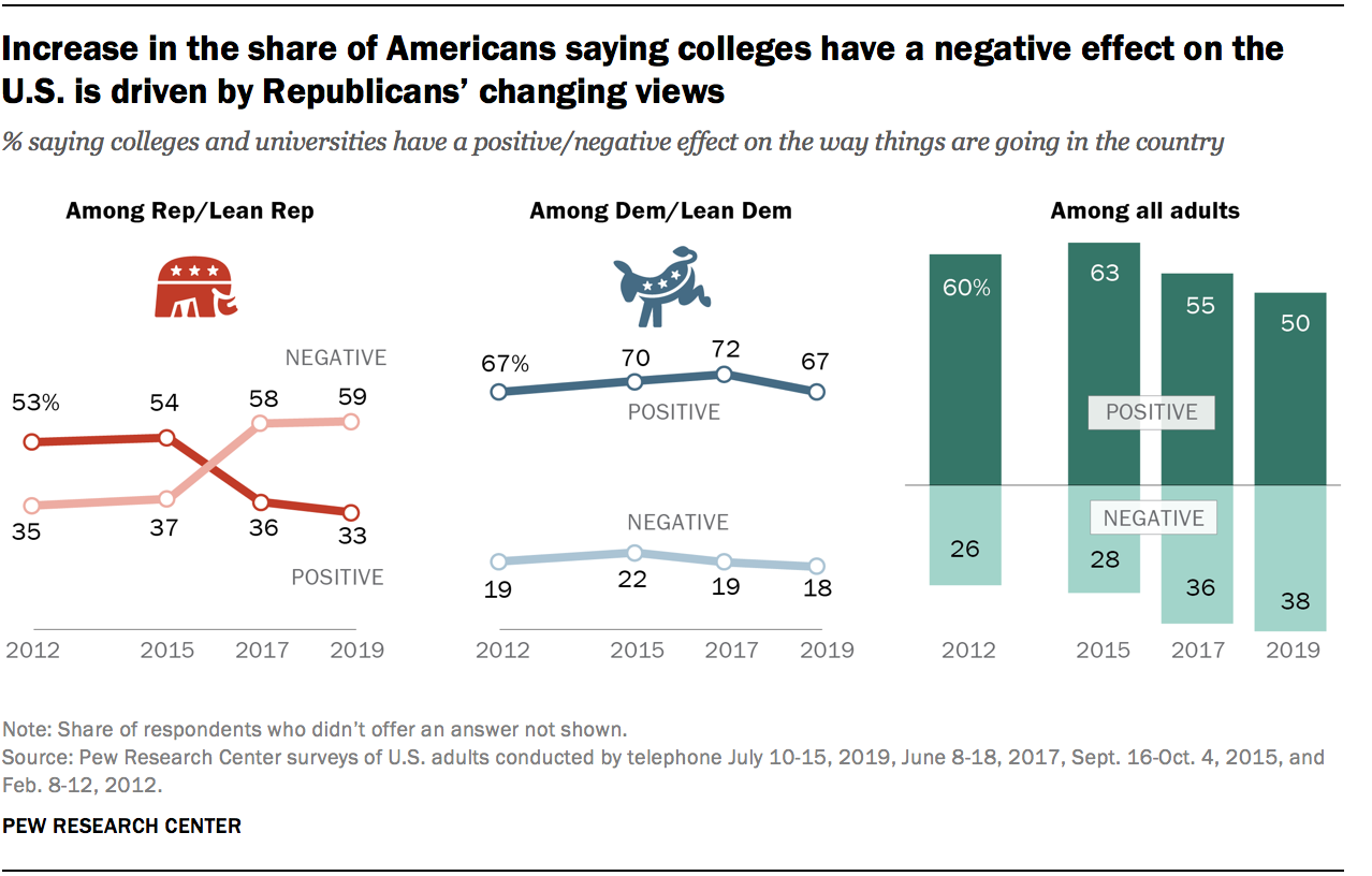 Increase in the share of Americans saying colleges have a negative effect on the U.S. is driven by Republicans' changing views 