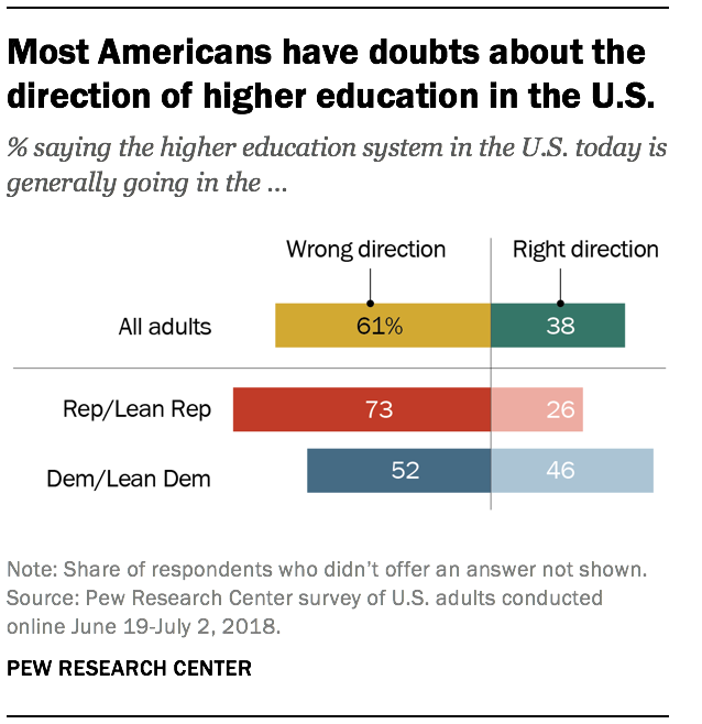Most Americans have doubts about the direction of higher education in the U.S. % saying the higher education system in the U.S. today is generally going in the …