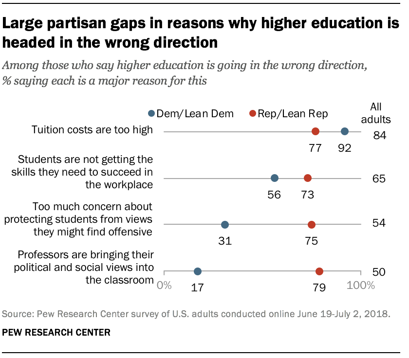 Large partisan gaps in reasons why higher education is headed in the wrong direction