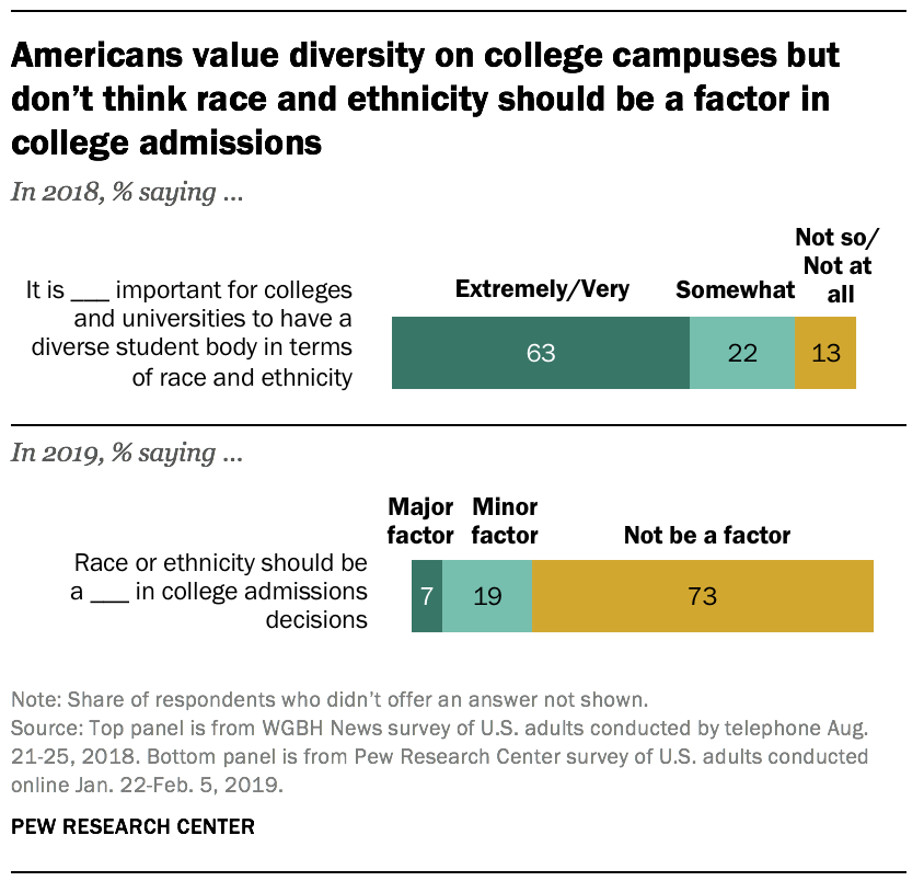 Americans value diversity on college campuses but don't think race and ethnicity should be a factor in college admissions