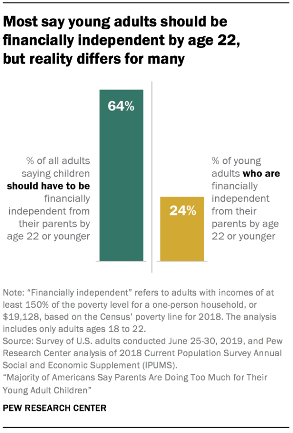 Most say young adults should be financially independent by age 22, but reality differs for many