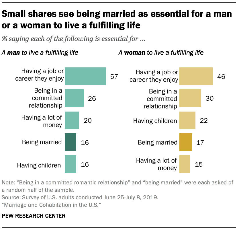 Small shares see being married as essential for a man or a woman to live a fulfilling life