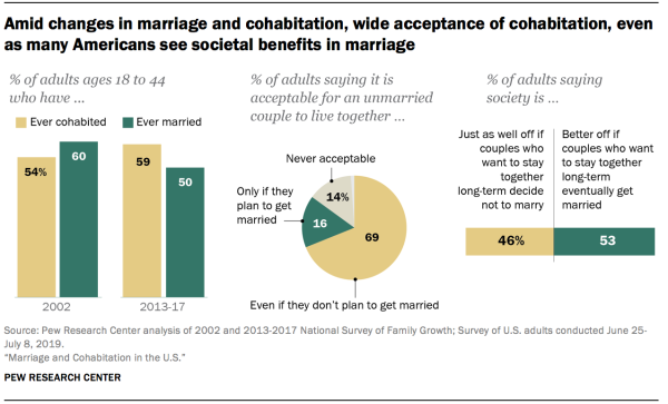 Amid changes in marriage and cohabitation, wide acceptance of cohabitation, even as many Americans see societal benefits in marriage