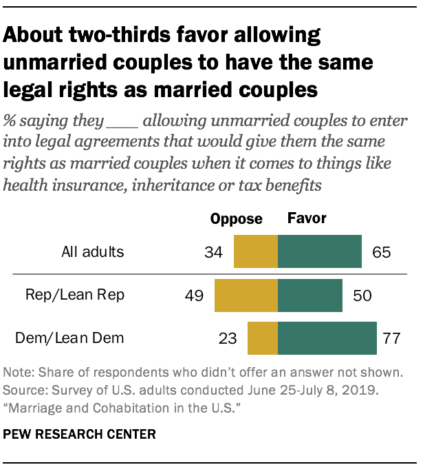About two-thirds favor allowing unmarried couples to have the same legal rights as married couples 