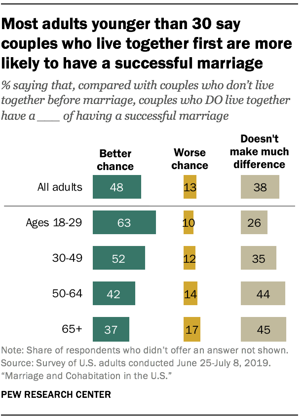 Most adults younger than 30 say couples who live together first are more likely to have a successful marriage