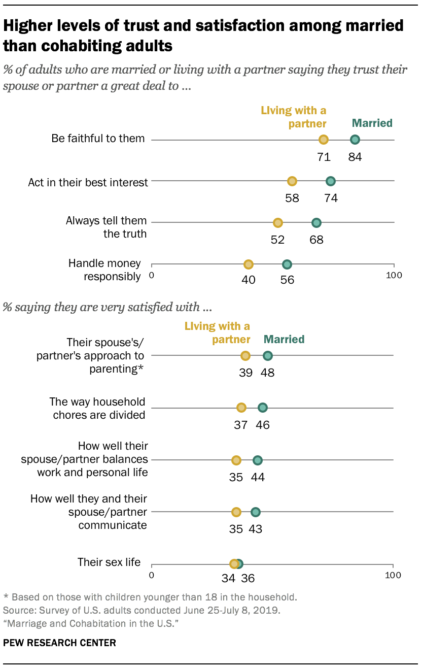 Higher levels of trust and satisfaction among married than cohabiting adults 