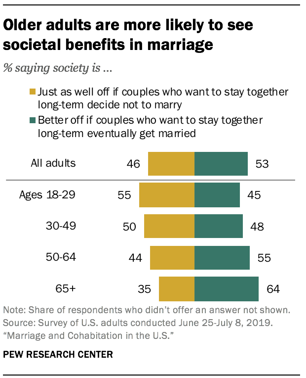 Older adults are more likely to see societal benefits in marriage