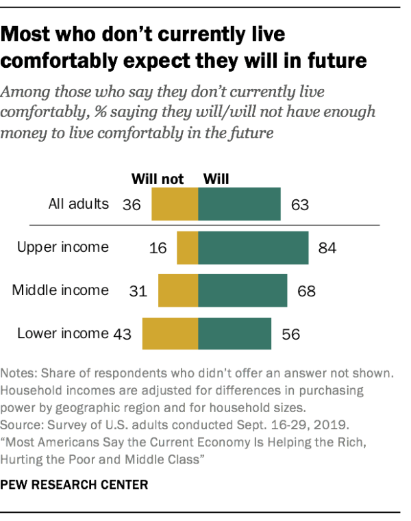 Most Americans do not describe themselves as 'living comfortably'
