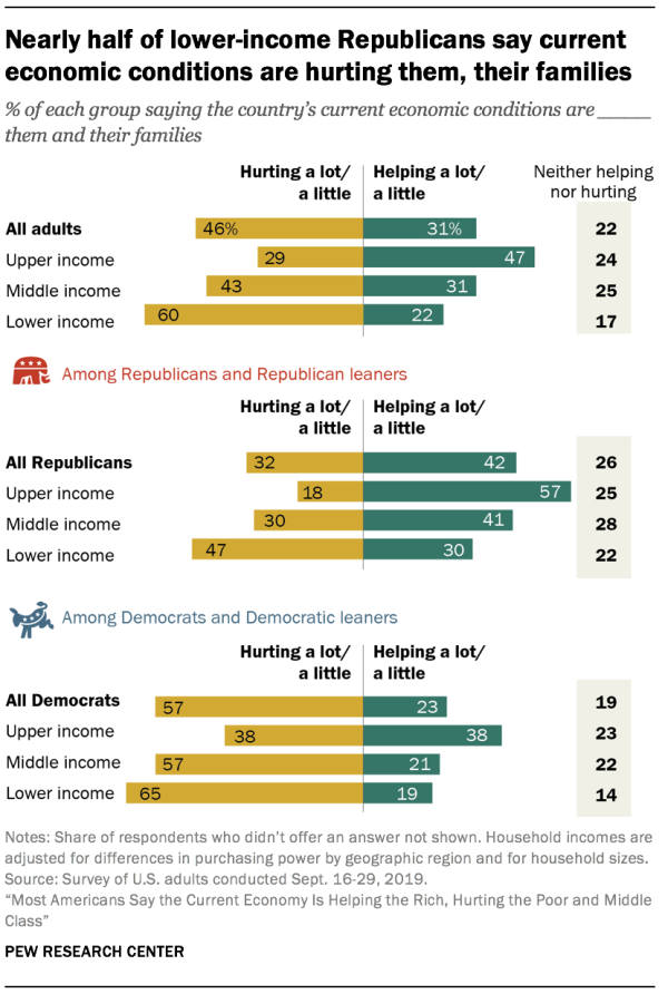 Nearly half of lower-income Republicans say current economic conditions are hurting them, their families