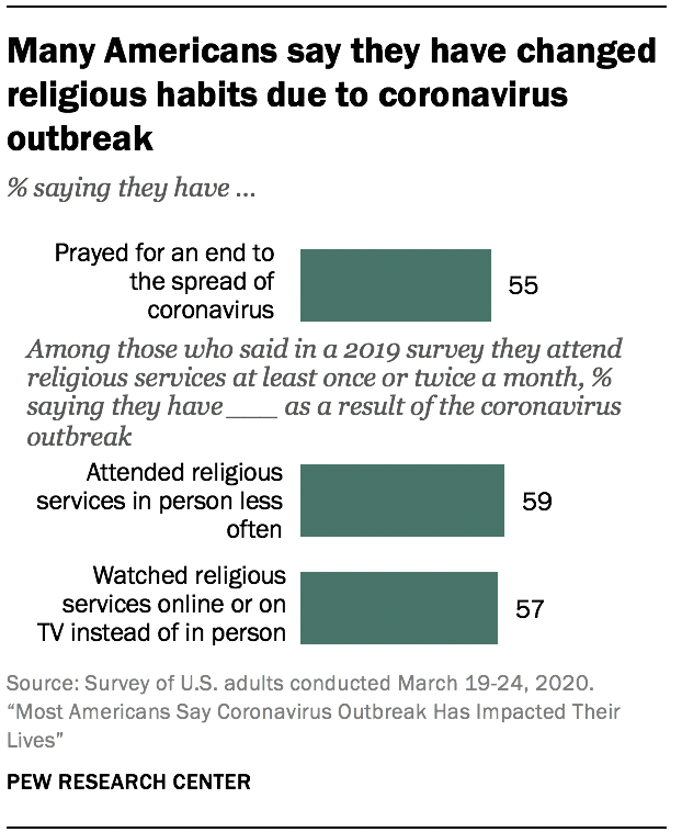 Many Americans say they have changed religious habits due to coronavirus outbreak