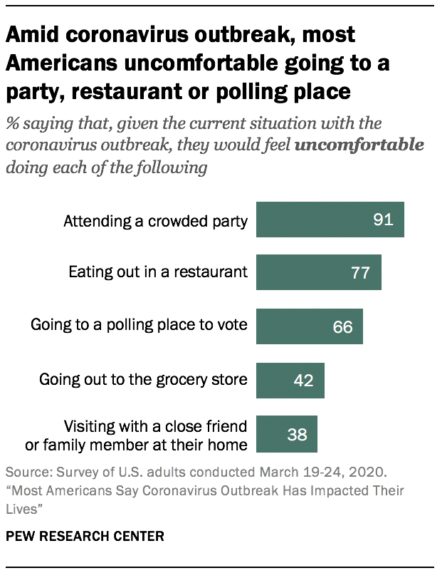 Amid coronavirus outbreak, most Americans uncomfortable going to a party, restaurant or polling place