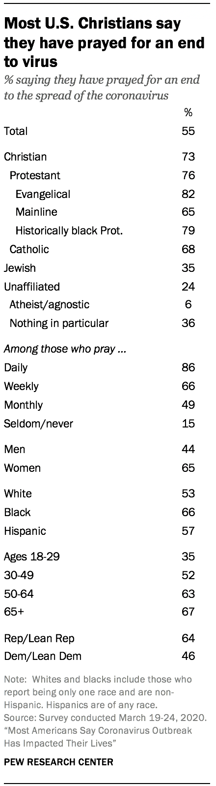 Most U.S. Christians say they have prayed for an end to virus