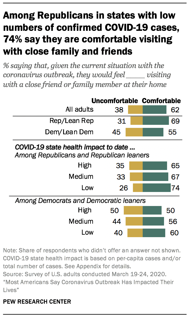 Among Republicans in states with low numbers of confirmed COVID-19 cases, 74% say they are comfortable visiting with close family and friends