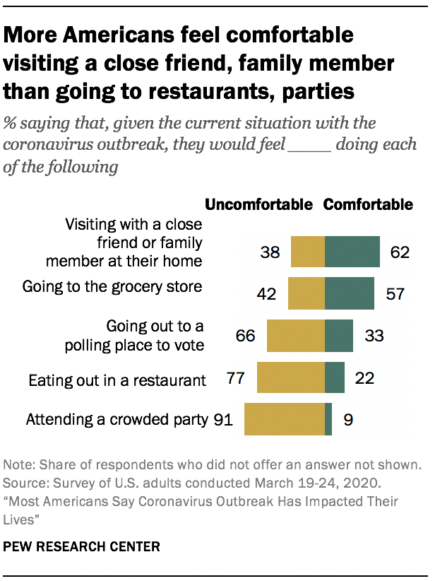 More Americans feel comfortable visiting a close friend, family member than going to restaurants, parties 