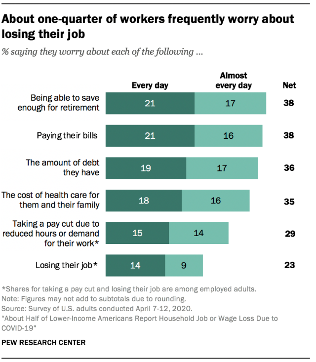 About one-quarter of workers frequently worry about losing their job